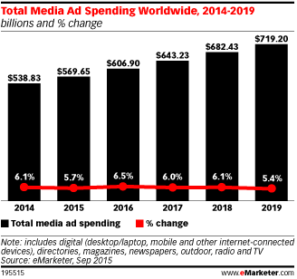 Media Ad Spending - Total