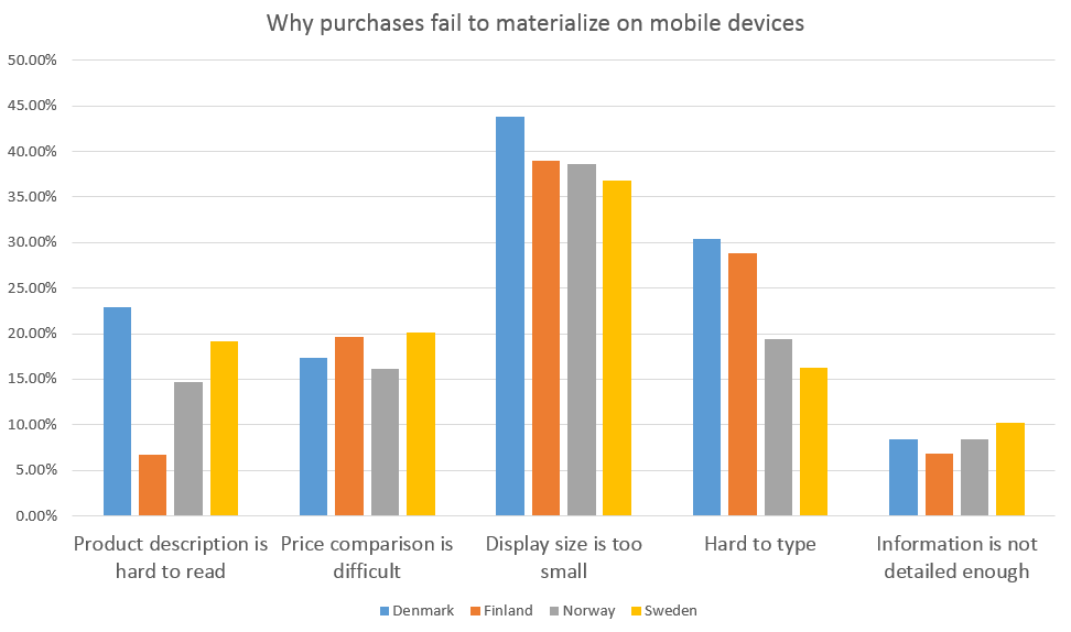 Purchases Fails Reasons - MobileAdvertising 