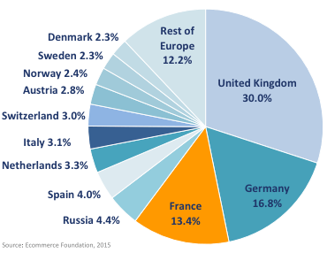 countries in terms of their market share of European e-commerce top12